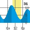 Kanatak Lagoon tide chart for Saturday, December 31, 2022