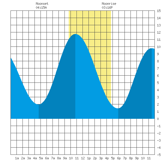 Kanatak Lagoon tide chart for Saturday, December 3, 2022