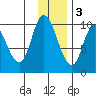 Kanatak Lagoon tide chart for Saturday, December 3, 2022