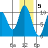 Kanatak Lagoon tide chart for Monday, December 5, 2022