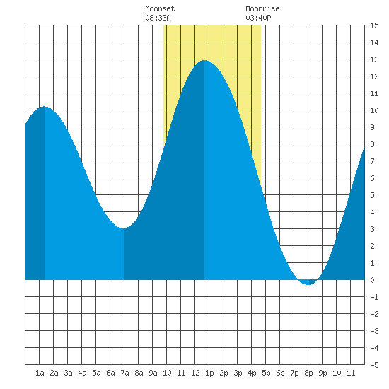 Kanatak Lagoon tide chart for Tuesday, December 6, 2022