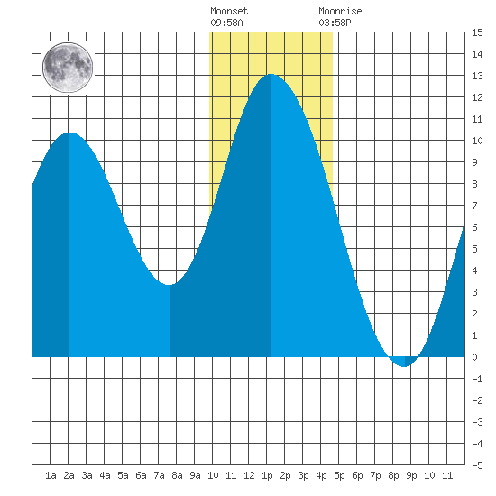 Kanatak Lagoon tide chart for Wednesday, December 7, 2022