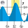 Kanatak Lagoon tide chart for Wednesday, December 7, 2022