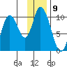 Kanatak Lagoon tide chart for Friday, December 9, 2022