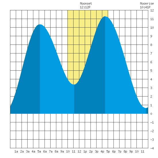 Kanatak Lagoon tide chart for Wednesday, January 11, 2023