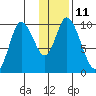 Kanatak Lagoon tide chart for Wednesday, January 11, 2023