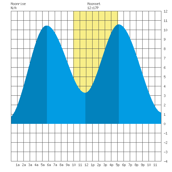 Kanatak Lagoon tide chart for Thursday, January 12, 2023