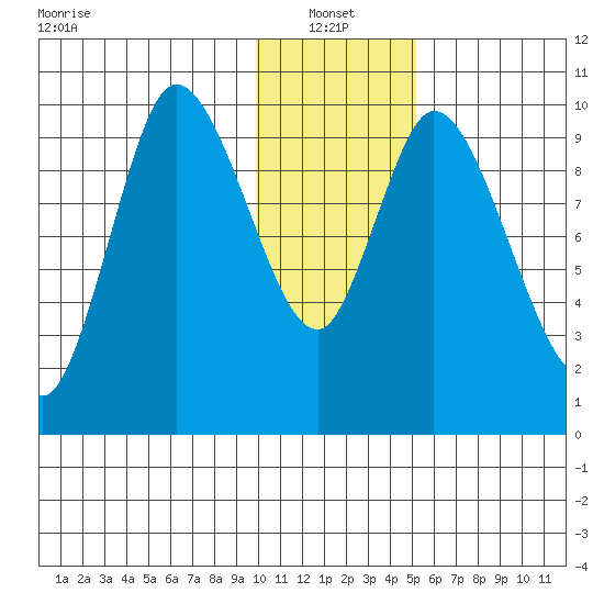Kanatak Lagoon tide chart for Friday, January 13, 2023