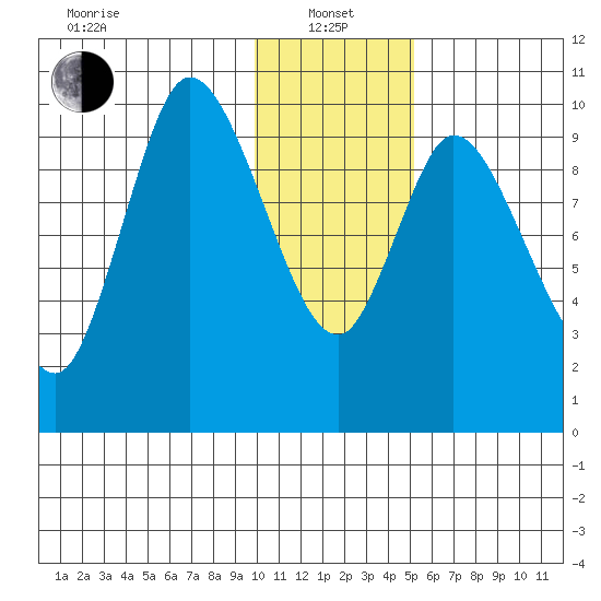 Kanatak Lagoon tide chart for Saturday, January 14, 2023