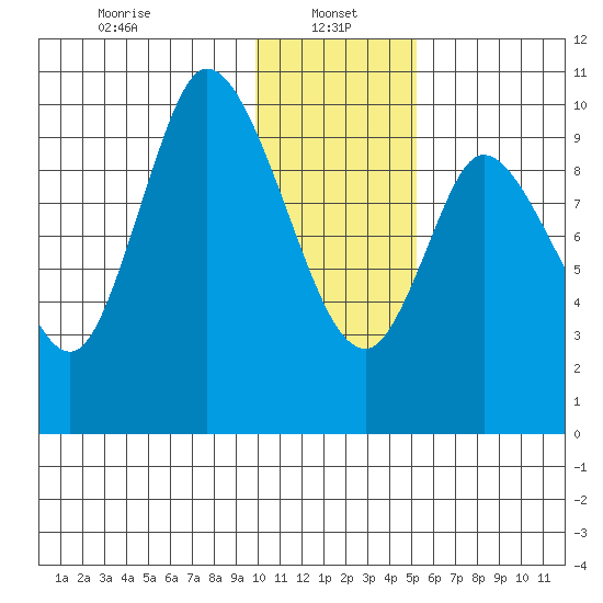 Kanatak Lagoon tide chart for Sunday, January 15, 2023