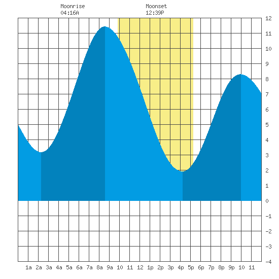 Kanatak Lagoon tide chart for Monday, January 16, 2023