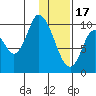 Kanatak Lagoon tide chart for Tuesday, January 17, 2023