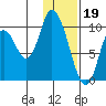 Kanatak Lagoon tide chart for Thursday, January 19, 2023
