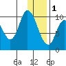 Kanatak Lagoon tide chart for Sunday, January 1, 2023