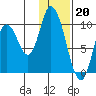 Kanatak Lagoon tide chart for Friday, January 20, 2023