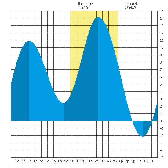 Kanatak Lagoon tide chart for Sunday, January 22, 2023