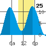 Kanatak Lagoon tide chart for Wednesday, January 25, 2023