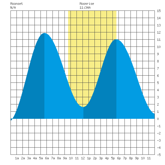 Kanatak Lagoon tide chart for Thursday, January 26, 2023