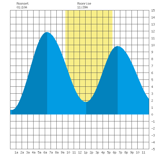 Kanatak Lagoon tide chart for Friday, January 27, 2023