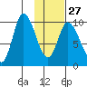 Kanatak Lagoon tide chart for Friday, January 27, 2023