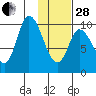 Kanatak Lagoon tide chart for Saturday, January 28, 2023