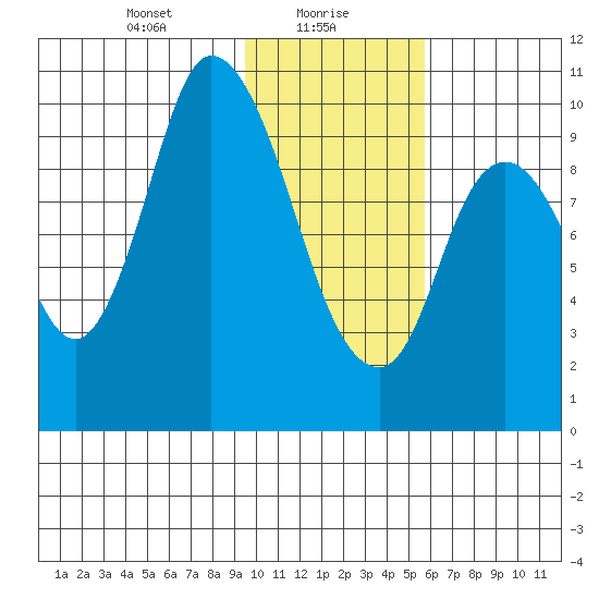 Kanatak Lagoon tide chart for Sunday, January 29, 2023