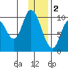 Kanatak Lagoon tide chart for Monday, January 2, 2023