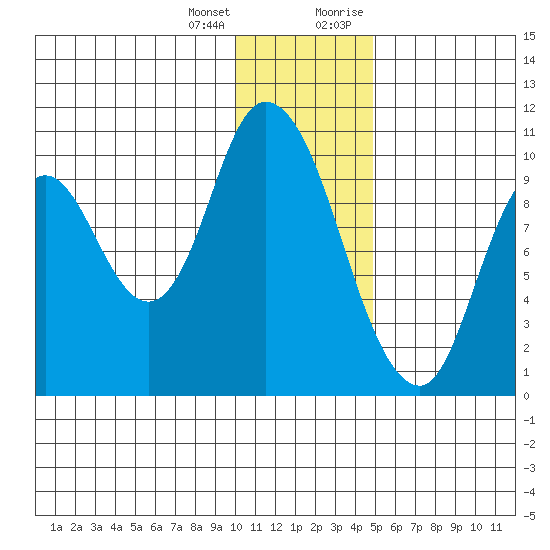 Kanatak Lagoon tide chart for Tuesday, January 3, 2023