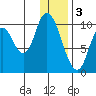 Kanatak Lagoon tide chart for Tuesday, January 3, 2023