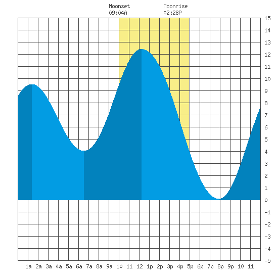 Kanatak Lagoon tide chart for Wednesday, January 4, 2023