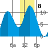 Kanatak Lagoon tide chart for Sunday, January 8, 2023