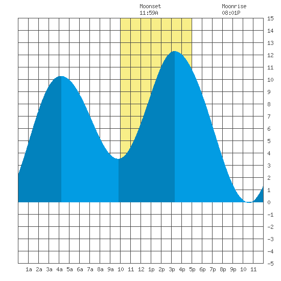 Kanatak Lagoon tide chart for Monday, January 9, 2023