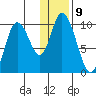 Kanatak Lagoon tide chart for Monday, January 9, 2023