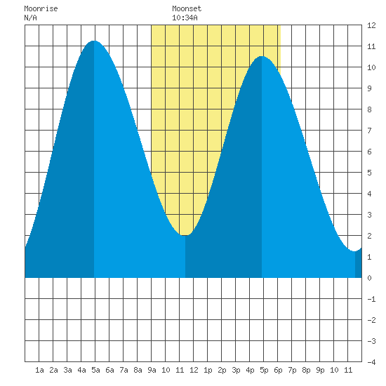 Kanatak Lagoon tide chart for Friday, February 10, 2023