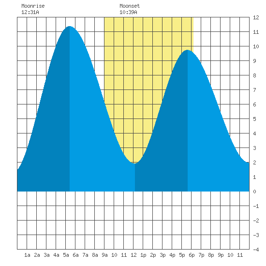 Kanatak Lagoon tide chart for Saturday, February 11, 2023