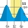 Kanatak Lagoon tide chart for Saturday, February 11, 2023