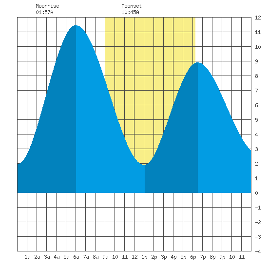 Kanatak Lagoon tide chart for Sunday, February 12, 2023
