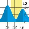 Kanatak Lagoon tide chart for Sunday, February 12, 2023