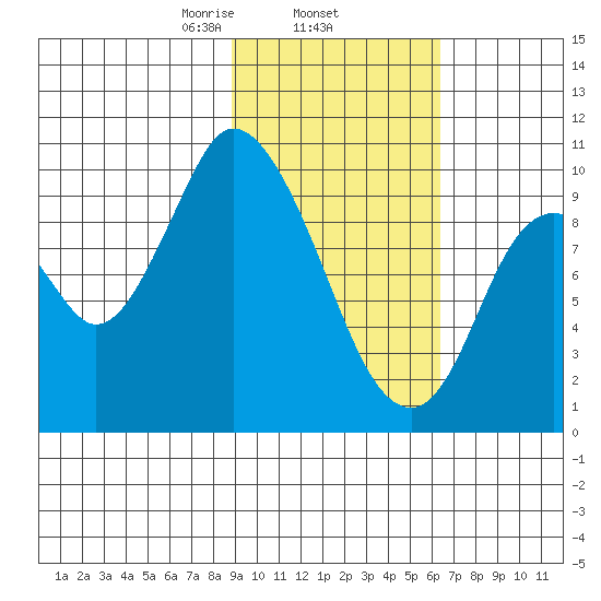 Kanatak Lagoon tide chart for Wednesday, February 15, 2023