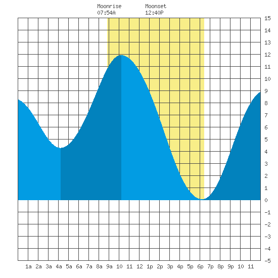 Kanatak Lagoon tide chart for Thursday, February 16, 2023