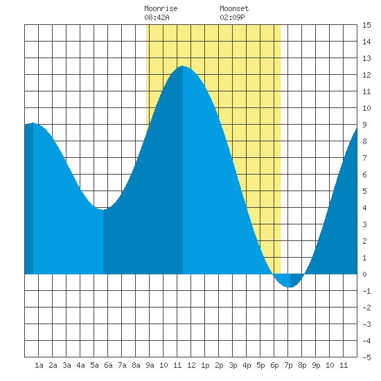 Kanatak Lagoon tide chart for Friday, February 17, 2023