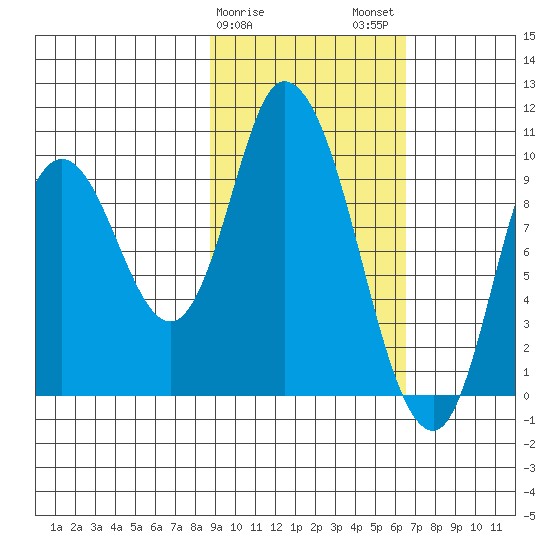 Kanatak Lagoon tide chart for Saturday, February 18, 2023