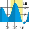 Kanatak Lagoon tide chart for Saturday, February 18, 2023