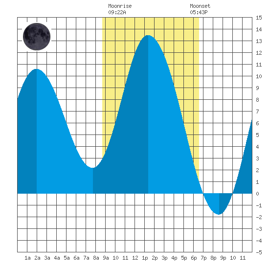 Kanatak Lagoon tide chart for Sunday, February 19, 2023