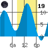 Kanatak Lagoon tide chart for Sunday, February 19, 2023