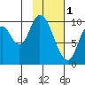 Kanatak Lagoon tide chart for Wednesday, February 1, 2023