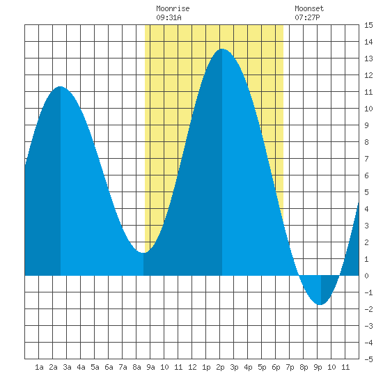 Kanatak Lagoon tide chart for Monday, February 20, 2023