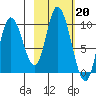 Kanatak Lagoon tide chart for Monday, February 20, 2023