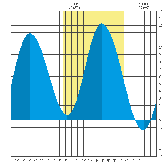 Kanatak Lagoon tide chart for Tuesday, February 21, 2023