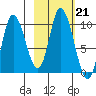 Kanatak Lagoon tide chart for Tuesday, February 21, 2023